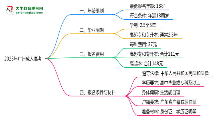 2025年廣州成人高考年齡限制：最低多少歲可報(bào)？思維導(dǎo)圖