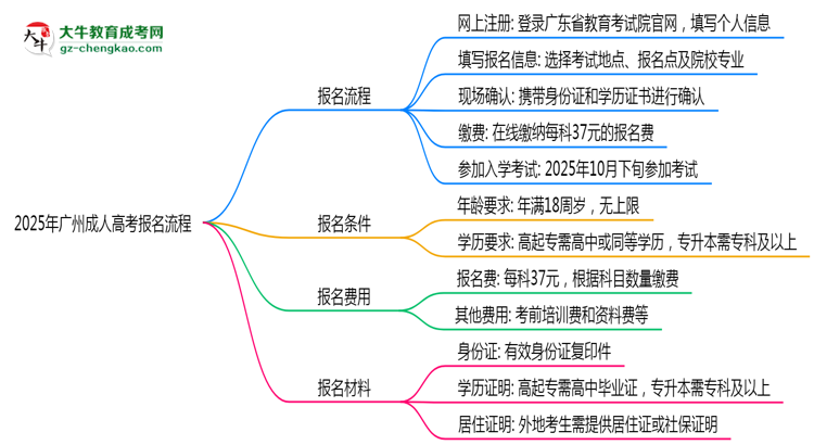 2025年廣州成人高考報(bào)名流程：從注冊到繳費(fèi)全指南思維導(dǎo)圖