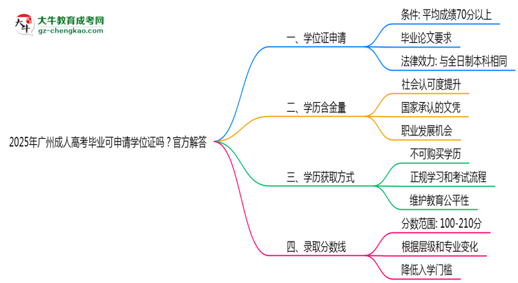 2025年廣州成人高考畢業(yè)可申請學(xué)位證嗎？官方解答思維導(dǎo)圖