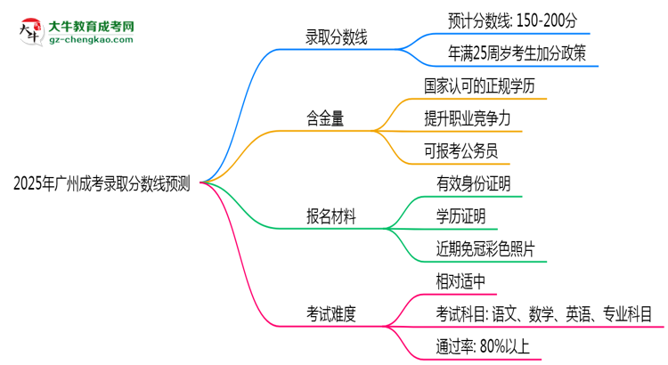 2025年廣州成考錄取分?jǐn)?shù)線預(yù)測：最低多少分？思維導(dǎo)圖