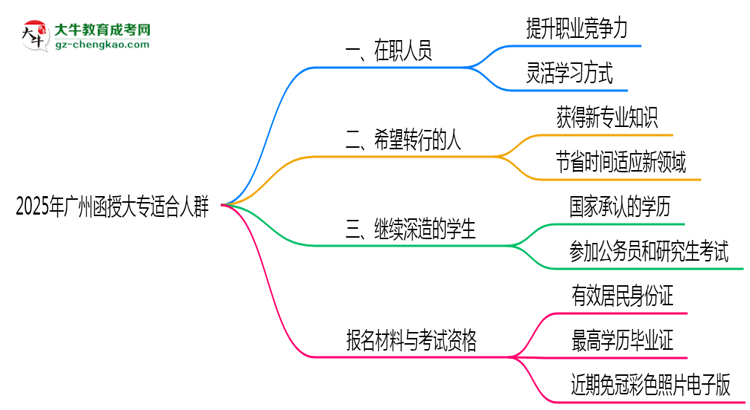 2025年廣州哪些人適合報(bào)函授大專？3類人群推薦思維導(dǎo)圖