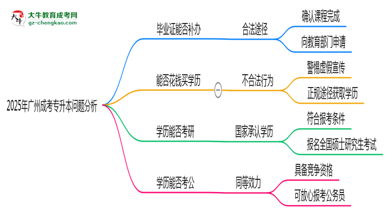2025年廣州成考專升本函授機(jī)構(gòu)跑路如何補(bǔ)辦畢業(yè)證？思維導(dǎo)圖