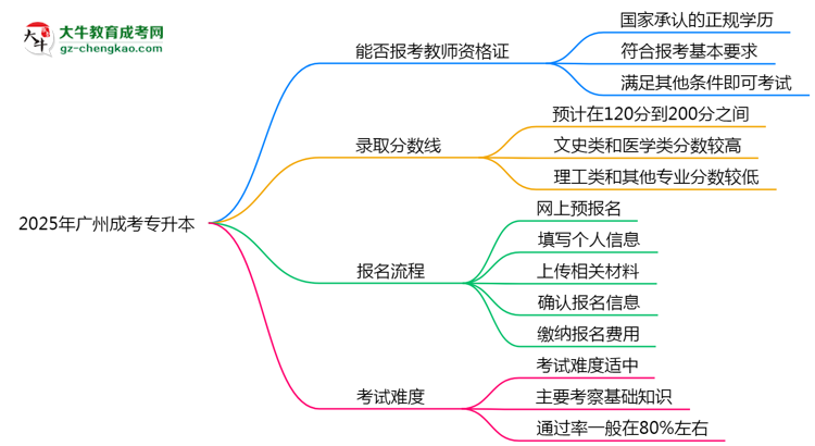 2025年廣州成考專升本文憑能考教師資格證嗎？思維導(dǎo)圖