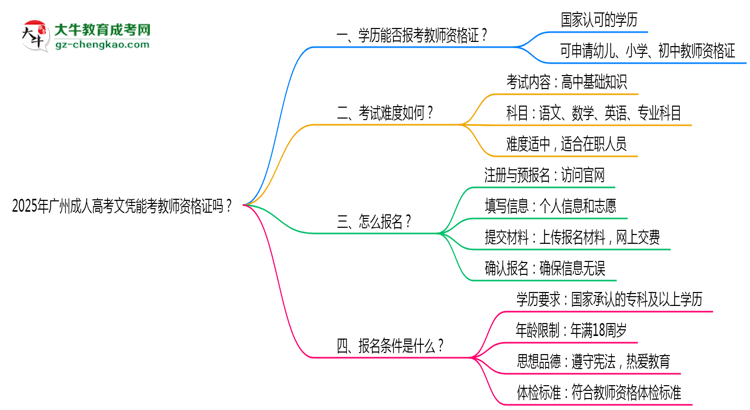 2025年廣州成人高考文憑能考教師資格證嗎？思維導(dǎo)圖