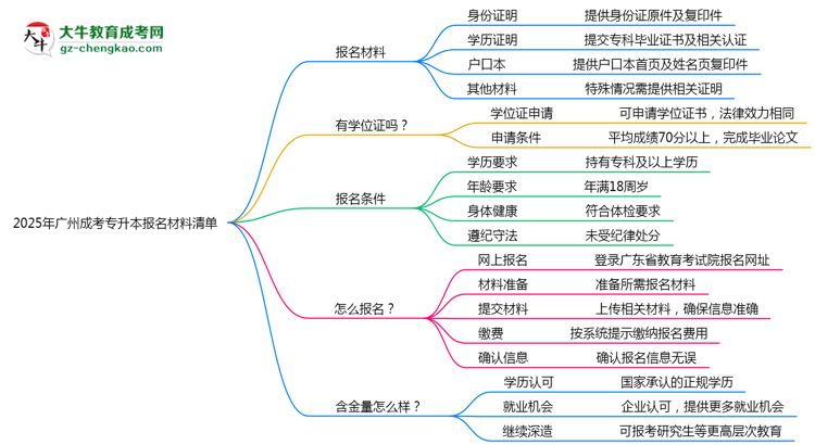 2025年廣州成考專升本報名材料清單（附模板下載）思維導(dǎo)圖