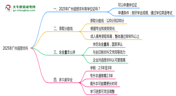 2025年廣州函授本科畢業(yè)可申請(qǐng)學(xué)位證嗎？官方解答思維導(dǎo)圖