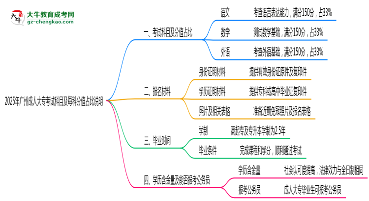 2025年廣州成人大?？荚嚳颇考懊靠品种嫡急日f明思維導(dǎo)圖