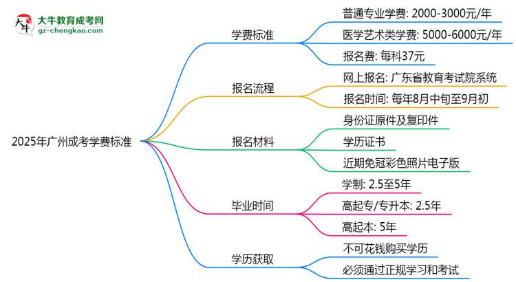 2025年廣州成考學(xué)費(fèi)標(biāo)準(zhǔn)：總費(fèi)用需要多少錢？思維導(dǎo)圖