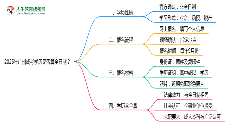 2025年廣州成考學(xué)歷是否算全日制？官方回應(yīng)思維導(dǎo)圖