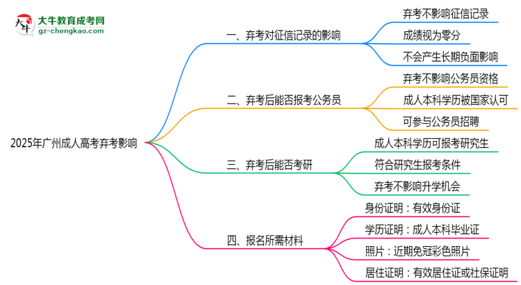 2025年廣州成人高考棄考是否影響征信記錄？思維導(dǎo)圖