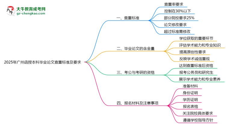 2025年廣州函授本科畢業(yè)論文查重標準及要求說明思維導圖