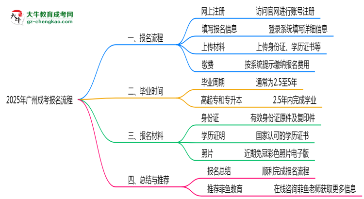 2025年廣州成考報(bào)名流程：從注冊到繳費(fèi)全指南思維導(dǎo)圖