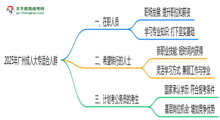 2025年廣州哪些人適合報(bào)成人大專？3類人群推薦思維導(dǎo)圖