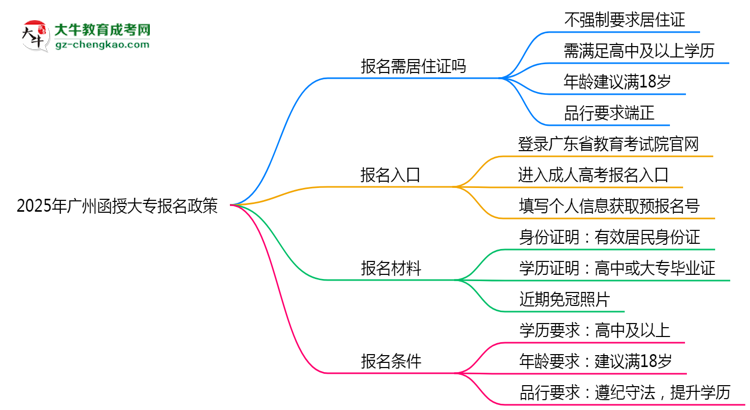 2025年廣州非戶籍生函授大專報名需居住證嗎？思維導(dǎo)圖