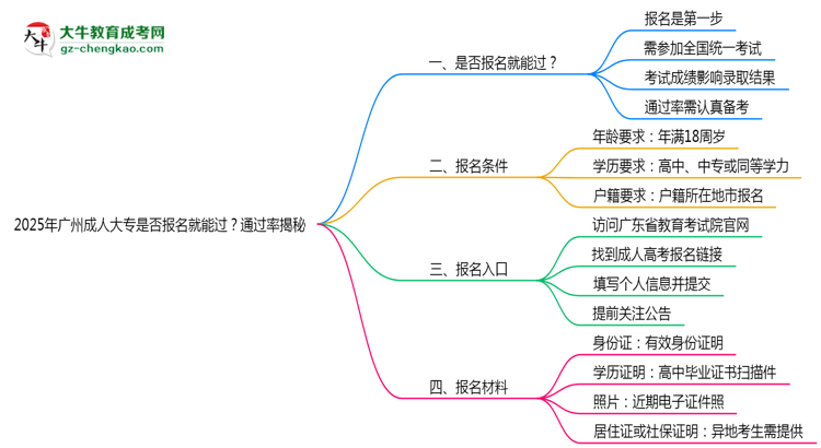 2025年廣州成人大專是否報名就能過？通過率揭秘思維導(dǎo)圖