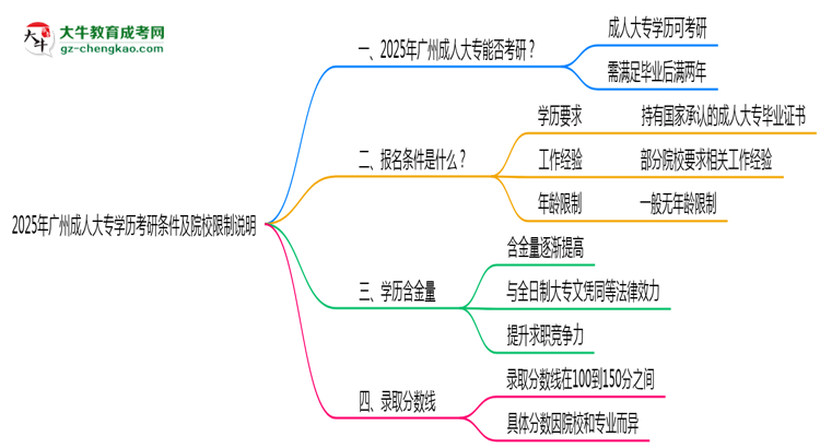 2025年廣州成人大專學(xué)歷考研條件及院校限制說明思維導(dǎo)圖