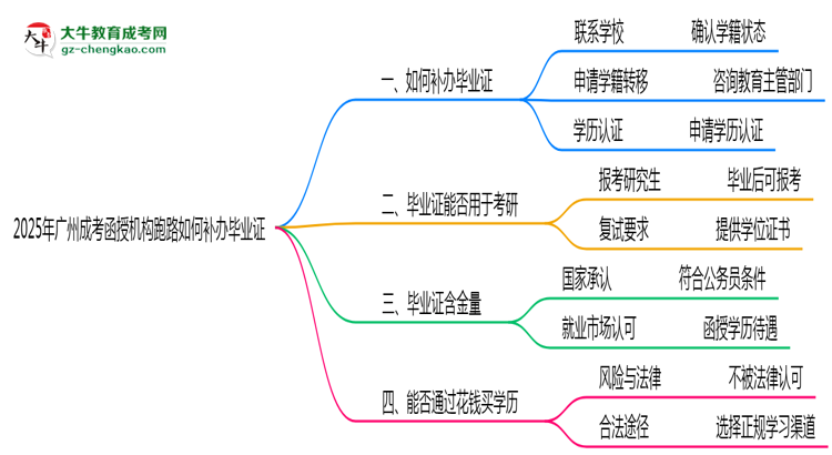 2025年廣州成考函授機構(gòu)跑路如何補辦畢業(yè)證？思維導(dǎo)圖