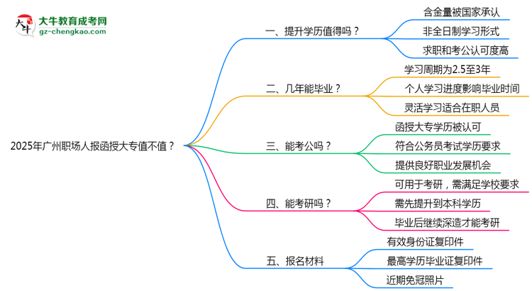 2025年廣州職場(chǎng)人報(bào)函授大專值不值？含金量對(duì)比思維導(dǎo)圖
