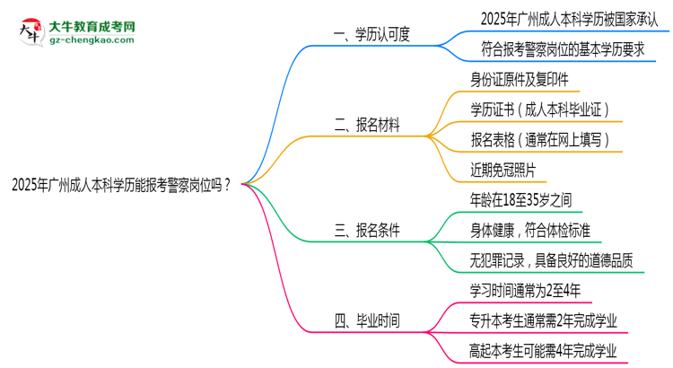 2025年廣州成人本科學(xué)歷能報(bào)考警察崗位嗎？思維導(dǎo)圖
