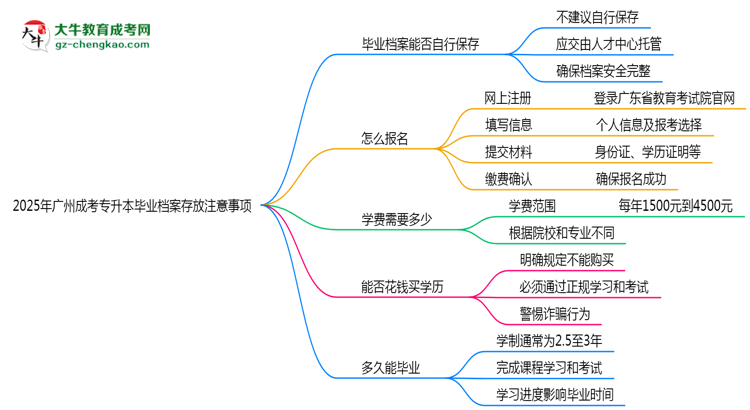 2025年廣州成考專(zhuān)升本畢業(yè)檔案存放注意事項(xiàng)思維導(dǎo)圖
