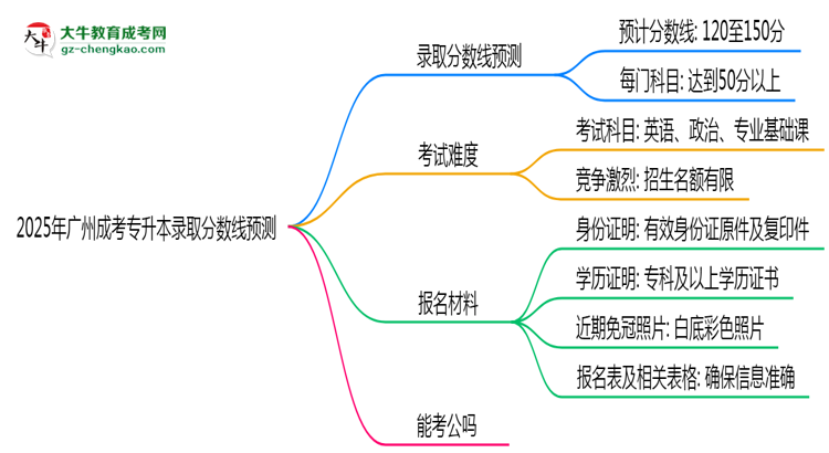 2025年廣州成考專升本錄取分?jǐn)?shù)線預(yù)測：最低多少分？思維導(dǎo)圖