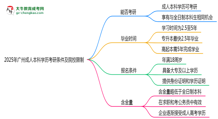 2025年廣州成人本科學歷考研條件及院校限制說明思維導(dǎo)圖