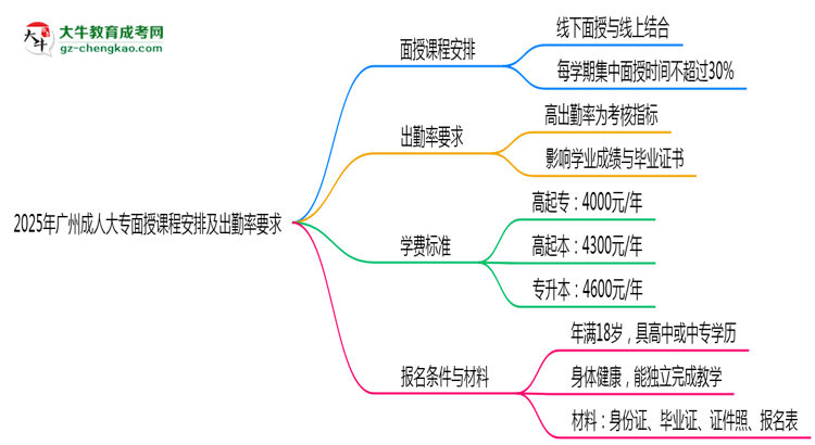 2025年廣州成人大專面授課程安排及出勤率要求思維導圖