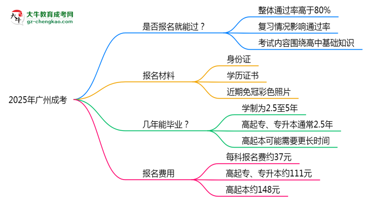 2025年廣州成考是否報(bào)名就能過(guò)？通過(guò)率揭秘思維導(dǎo)圖