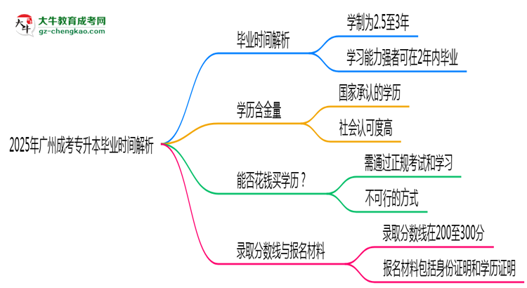 2025年廣州成考專升本最快多久拿證？畢業(yè)時(shí)間解析思維導(dǎo)圖