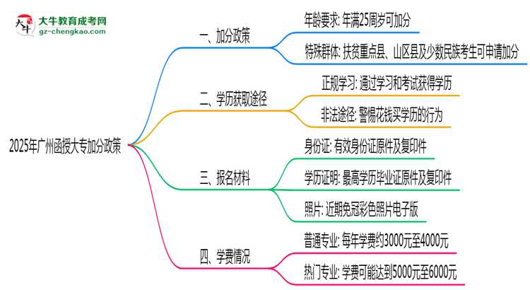 2025年廣州函授大專加分政策：最高可加20分條件思維導(dǎo)圖