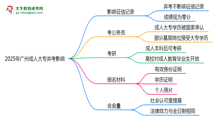 2025年廣州成人大專棄考是否影響征信記錄？思維導(dǎo)圖