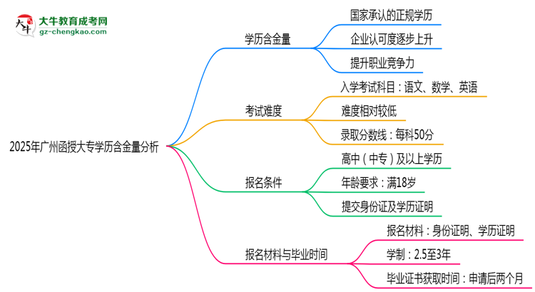 2025年廣州函授大專(zhuān)學(xué)歷含金量：企業(yè)認(rèn)可度分析思維導(dǎo)圖