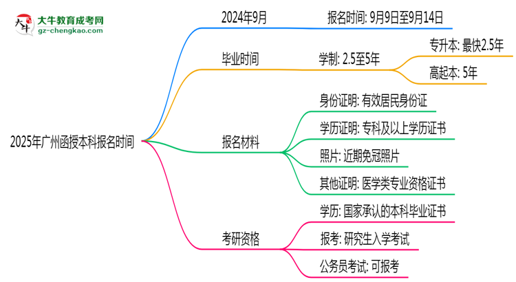 2025年廣州函授本科報名時間是否全年開放？思維導圖