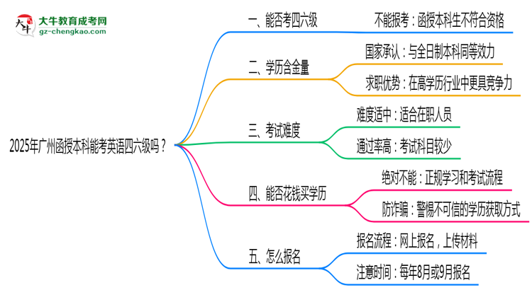 2025年廣州函授本科能考英語(yǔ)四六級(jí)嗎？資格說(shuō)明思維導(dǎo)圖