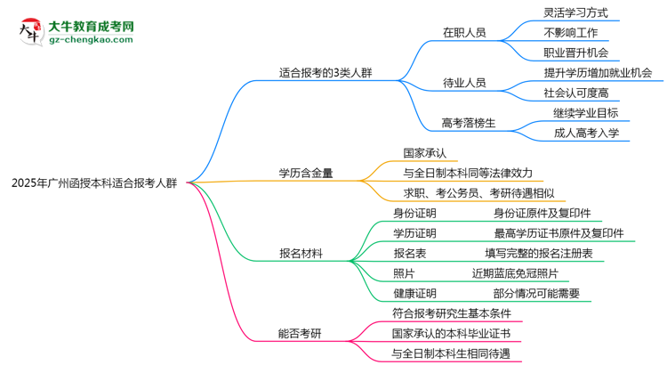 2025年廣州哪些人適合報函授本科？3類人群推薦思維導(dǎo)圖