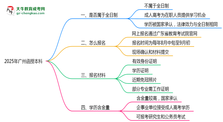 2025年廣州函授本科學歷是否算全日制？官方回應思維導圖