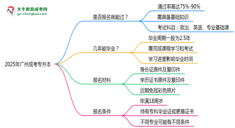 2025年廣州成考專升本是否報名就能過？通過率揭秘思維導圖