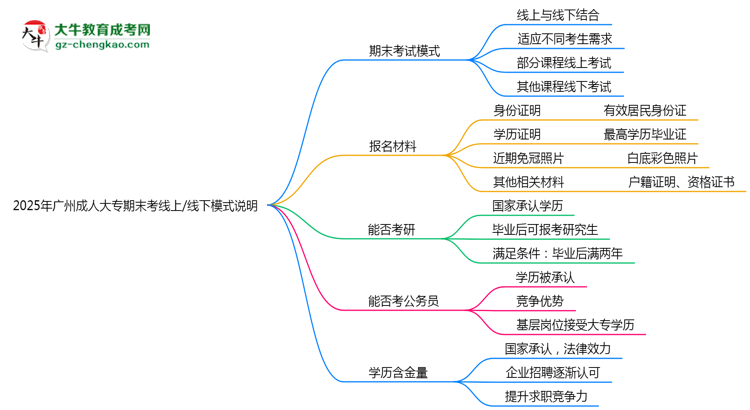2025年廣州成人大專(zhuān)期末考線上/線下模式說(shuō)明思維導(dǎo)圖