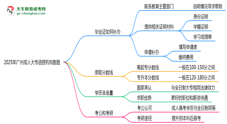 2025年廣州成人大專函授機(jī)構(gòu)跑路如何補(bǔ)辦畢業(yè)證？思維導(dǎo)圖