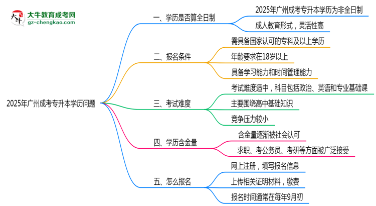 2025年廣州成考專升本學(xué)歷是否算全日制？官方回應(yīng)思維導(dǎo)圖