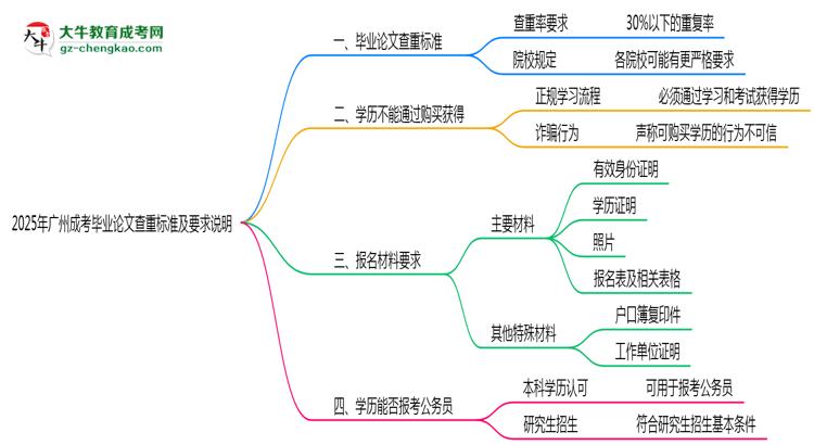 2025年廣州成考畢業(yè)論文查重標(biāo)準(zhǔn)及要求說(shuō)明思維導(dǎo)圖