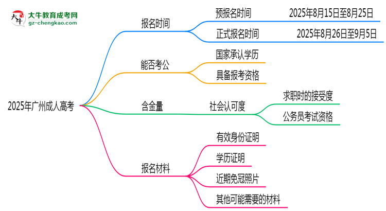 2025年廣州成人高考報名時間是否全年開放？思維導(dǎo)圖