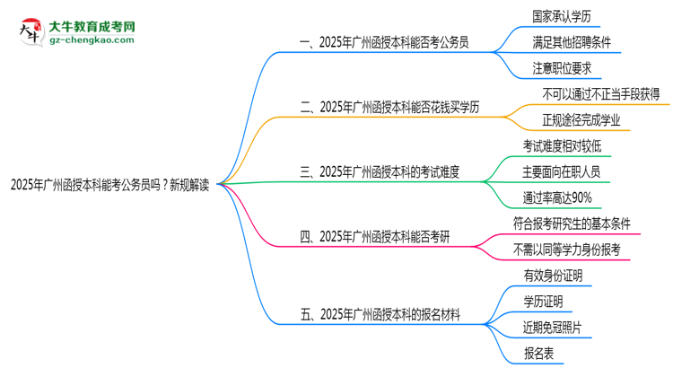 2025年廣州函授本科學(xué)歷能考公務(wù)員嗎？新規(guī)解讀思維導(dǎo)圖