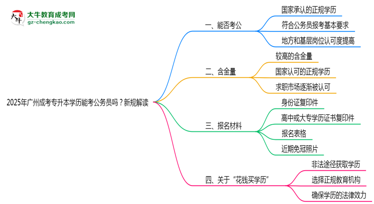2025年廣州成考專升本學(xué)歷能考公務(wù)員嗎？新規(guī)解讀思維導(dǎo)圖