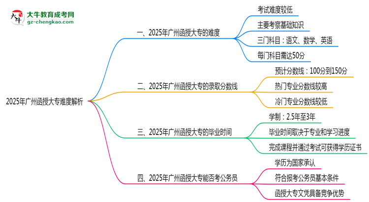 2025年廣州函授大專難度解析：通過(guò)率有多高？思維導(dǎo)圖