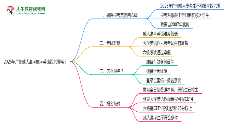 2025年廣州成人高考能考英語四六級嗎？資格說明思維導(dǎo)圖