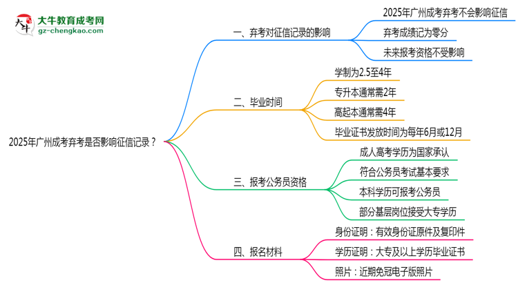 2025年廣州成考棄考是否影響征信記錄？思維導(dǎo)圖