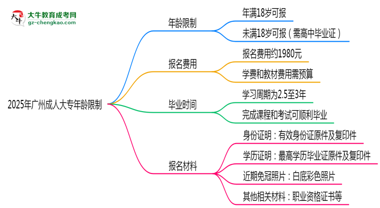 2025年廣州成人大專年齡限制：最低多少歲可報(bào)？思維導(dǎo)圖