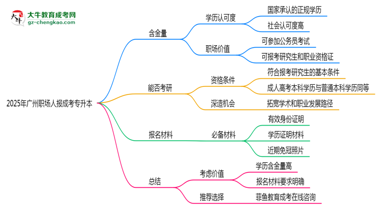 2025年廣州職場(chǎng)人報(bào)成考專(zhuān)升本值不值？含金量對(duì)比思維導(dǎo)圖
