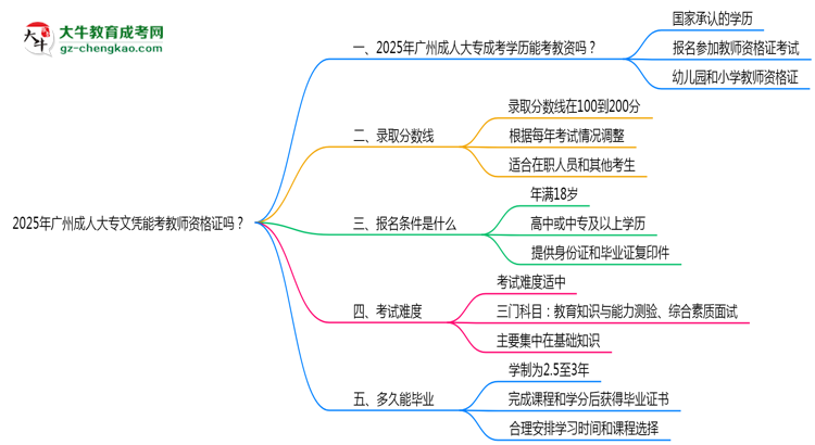 2025年廣州成人大專(zhuān)文憑能考教師資格證嗎？思維導(dǎo)圖